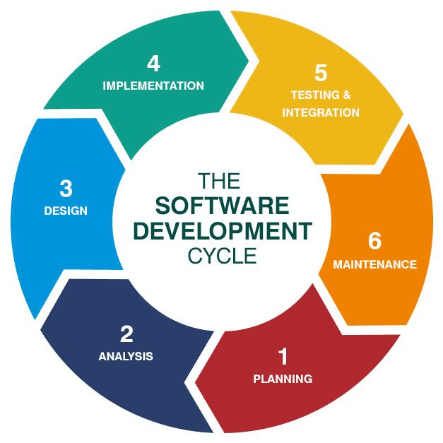 The Software Development Cycle